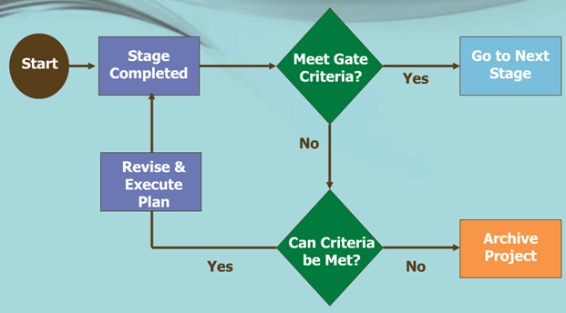 The NPD Process – It’s a Stage-Gate Thing