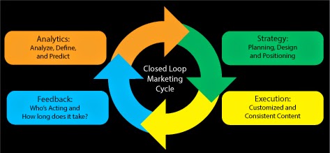 Closing the Loop With Mobile
